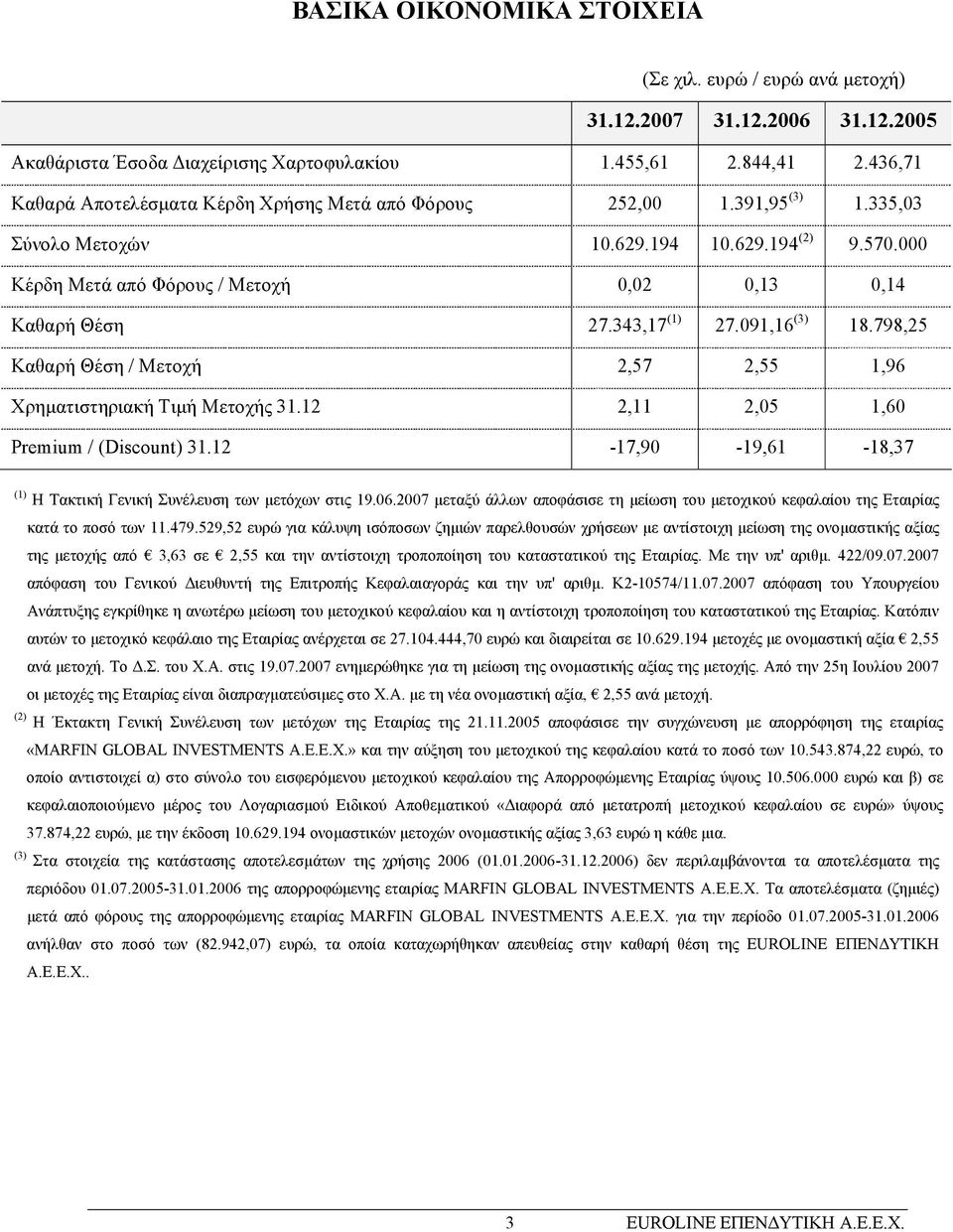 343,17 (1) 27.091,16 (3) 18.798,25 Καθαρή Θέση / Μετοχή 2,57 2,55 1,96 Χρηµατιστηριακή Τιµή Μετοχής 31.12 2,11 2,05 1,60 Premium / (Discount) 31.