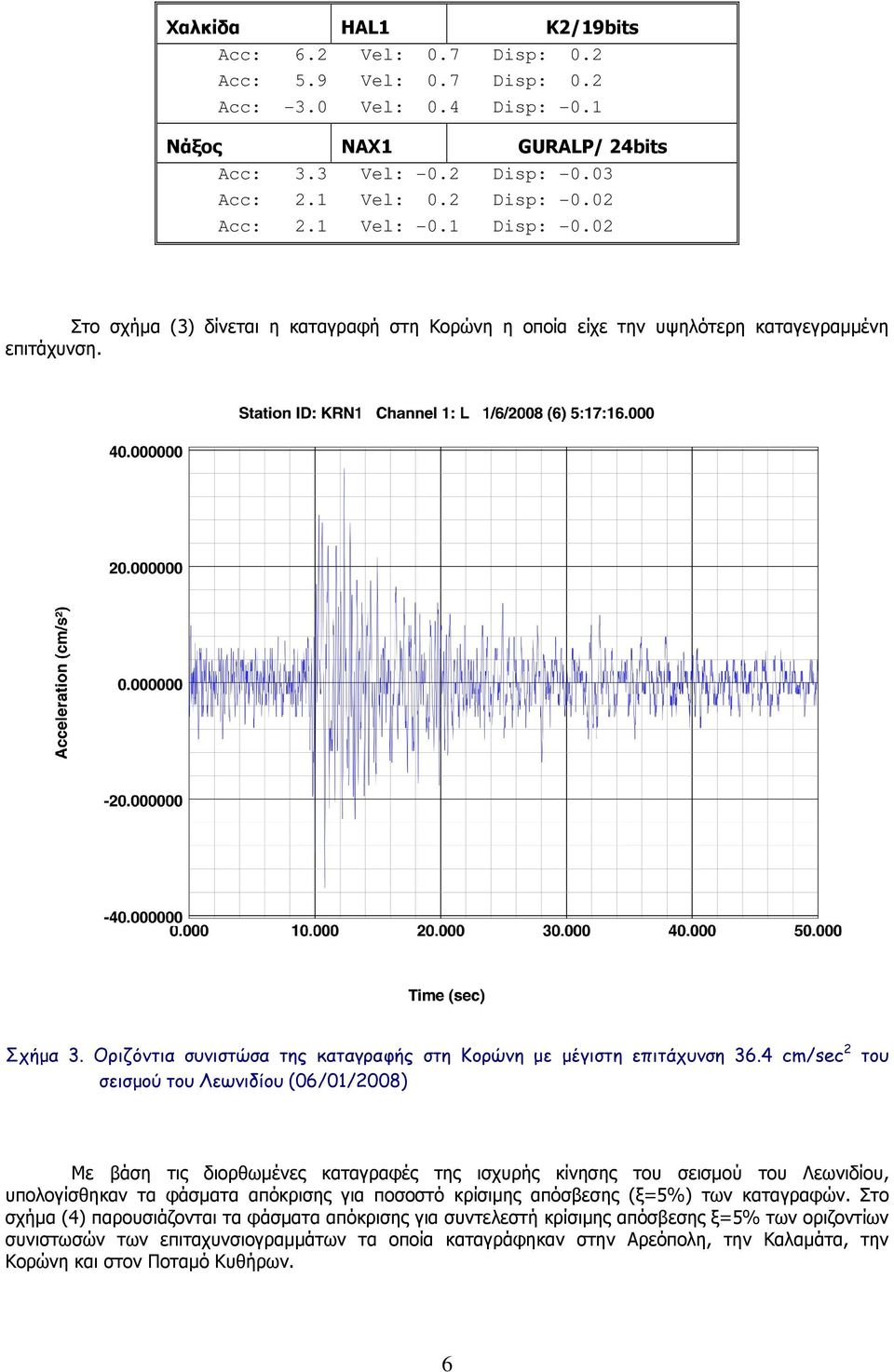 Οριζόντια συνιστώσα της καταγραφής στη Κορώνη µε µέγιστη επιτάχυνση 36.