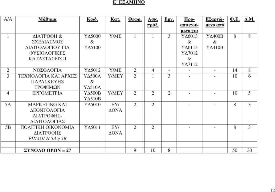 8 8 2 ΝΟΣΟΛΟΓΙΑ Υ 5012 Υ/ME 2 4 - - - 14 8 3 ΤΕΧΝΟΛΟΓΙΑ ΚΑΙ ΑΡΧΕΣ ΠΑΡΑΣΚΕΥΗΣ ΤΡΟΦΙΜΩΝ Υ 500Α Υ 510Α Υ/MEY 2 1 3 - - 10 6 4 ΕΡΓΟΜΕΤΡΙΑ Υ 500Β Υ