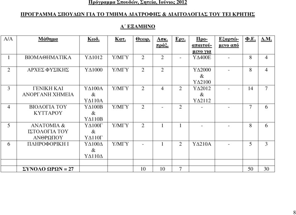 1 ΒΙΟΜΑΘΗΜΑΤΙΚΑ Υ 1012 Υ/MΓΥ 2 2 - Υ 400Ε - 8 4 2 ΑΡΧΕΣ ΦΥΣΙΚΗΣ Υ 1000 Υ/ΜΓΥ 2 2 Υ 2000 Υ 2100 3 ΓΕΝΙΚΗ ΚΑΙ ΑΝΟΡΓΑΝΗ ΧΗΜΕΙΑ 4 ΒΙΟΛΟΓΙΑ ΤΟΥ ΚΥΤΤΑΡΟΥ