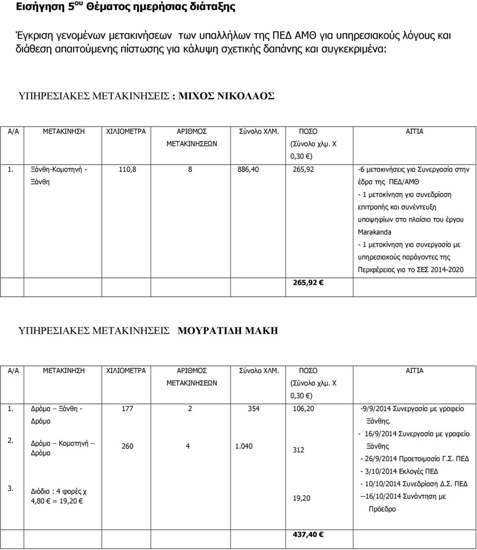 Ξάνθη-Κοµοτηνή - Ξάνθη 110,8 8 886,40 265,92-6 µετακινήσεις για Συνεργασία στην έδρα της ΠΕΔ/ΑΜΘ - 1 µετακίνηση για συνεδρίαση επιτροπής και συνέντευξη υποψηφίων στο πλαίσιο του έργου Marakanda - 1