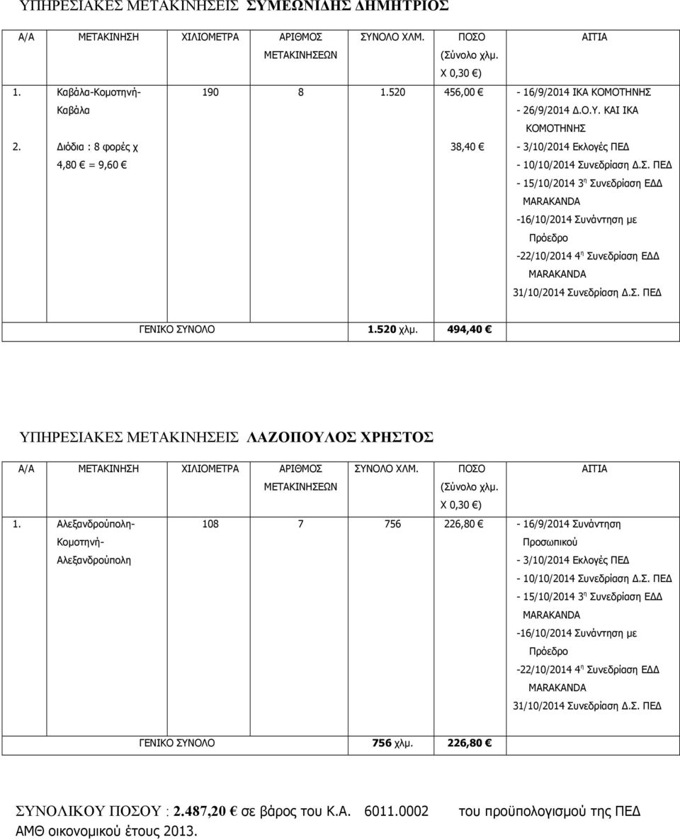 Σ. ΠΕΔ ΓΕΝΙΚΟ ΣΥΝΟΛΟ 1.520 χλµ. 494,40 ΥΠΗΡΕΣΙΑΚΕΣ ΜΕΤΑΚΙΝΗΣΕΙΣ ΛΑΖΟΠΟΥΛΟΣ ΧΡΗΣΤΟΣ Α/Α ΜΕΤΑΚΙΝΗΣΗ ΧΙΛΙΟΜΕΤΡΑ ΑΡΙΘΜΟΣ ΣΥΝΟΛΟ ΧΛΜ. ΠΟΣΟ ΑΙΤΙΑ ΜΕΤΑΚΙΝΗΣΕΩΝ (Σύνολο χλµ. Χ 0,30 ) 1.