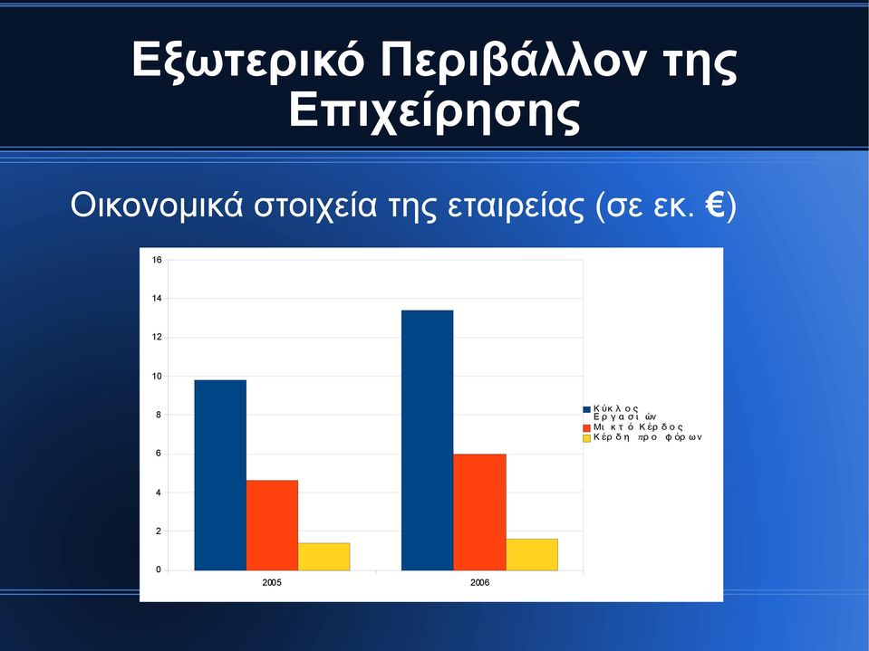 ) 16 14 12 10 8 6 Κ ύκ λ ο ς Ε ρ γ α σ ι ών