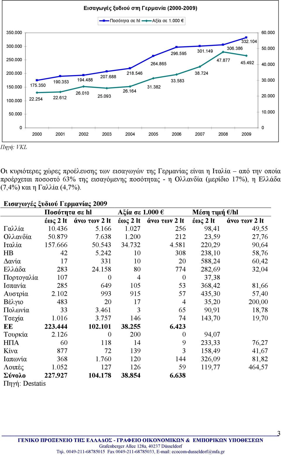 000 0 Πηγή: VKL 2000 2001 2002 2003 2004 2005 2006 2007 2008 2009 0 Οι κυριότερες χώρες προέλευσης των εισαγωγών της Γερμανίας είναι η Ιταλία από την οποία προέρχεται ποσοστό 63% της εισαγόμενης