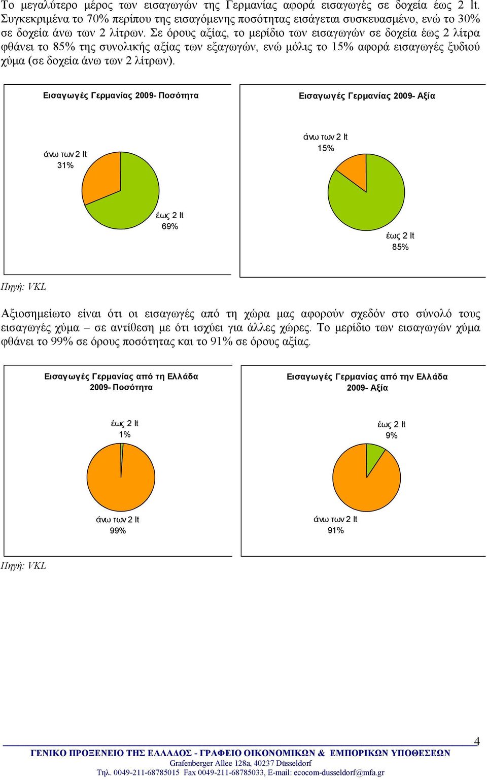 Εισαγωγές Γερμανίας 2009- Ποσότητα Εισαγωγές Γερμανίας 2009- Αξία άνω των 2 lt 31% άνω των 2 lt 15% έως 2 lt 69% έως 2 lt 85% Πηγή: VKL Αξιοσημείωτο είναι ότι οι εισαγωγές από τη χώρα μας αφορούν