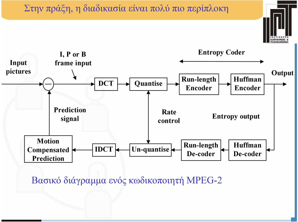 Prediction signal Rate control Entropy output Motion Compensated Prediction IDCT