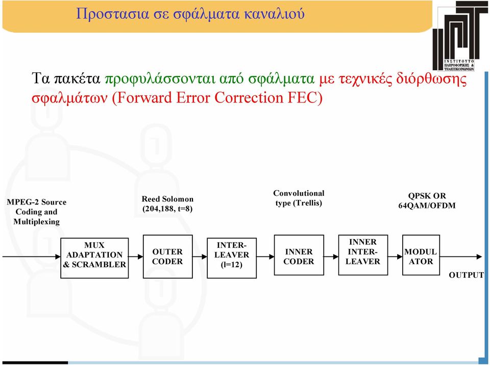 Reed Solomon (204,188, t=8) Convolutional type (Trellis) QPSK OR 64QAM/OFDM MUX