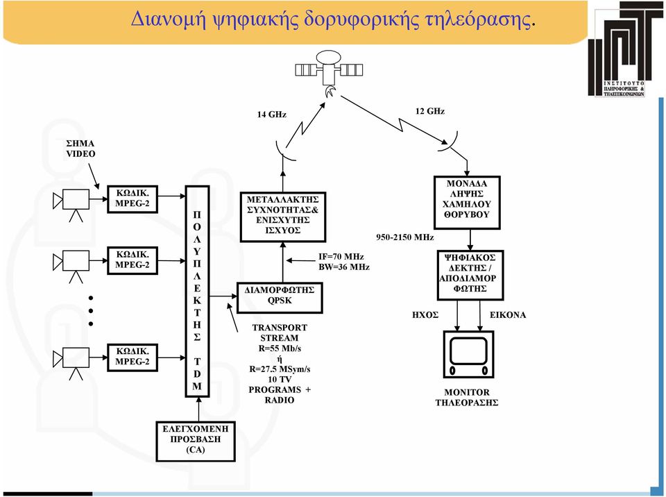 MPEG-2 Π Ο Λ Υ Π Λ Ε Κ Τ Η Σ T D M ΜΕΤΑΛΛΑΚΤΗΣ ΣΥΧΝΟΤΗΤΑΣ& ΕΝΙΣΧΥΤΗΣ ΙΣΧΥΟΣ ΙΑΜΟΡΦΩΤΗΣ QPSK TRANSPORT