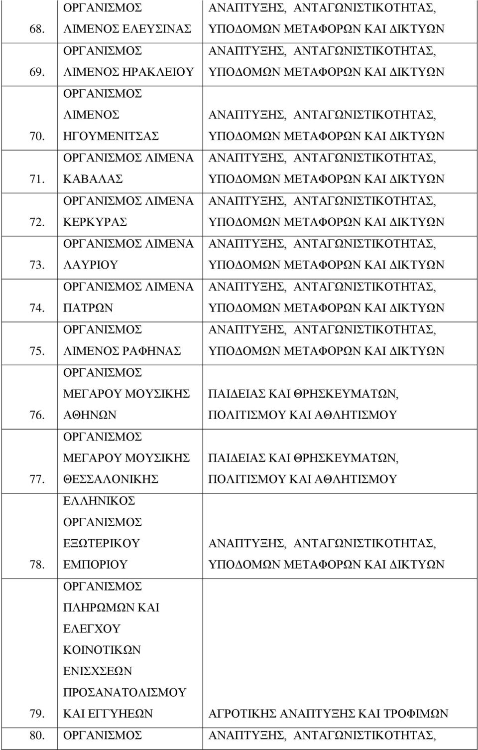 ΜΔΓΑΡΟΤ ΜΟΤΗΚΖ ΑΘΖΝΧΝ 77. ΜΔΓΑΡΟΤ ΜΟΤΗΚΖ ΘΔΑΛΟΝΗΚΖ 78. ΔΛΛΖΝΗΚΟ ΔΞΧΣΔΡΗΚΟΤ ΔΜΠΟΡΗΟΤ 79.