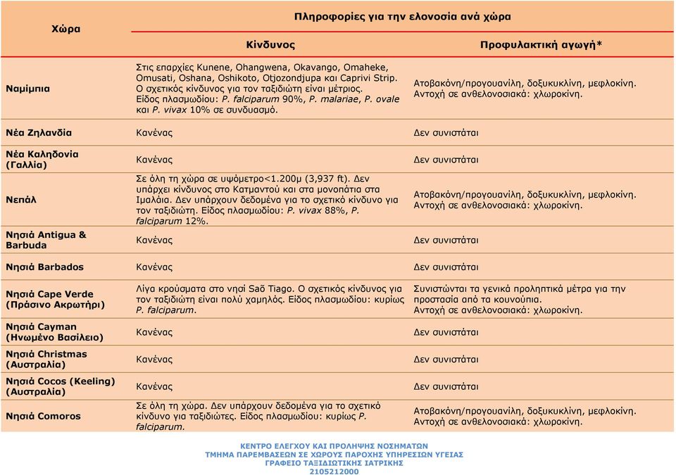 Δεν υπάρχει κίνδυνος στο Κατμαντού και στα μονοπάτια στα Ιμαλάια. Δεν υπάρχουν δεδομένα για το σχετικό κίνδυνο για τον ταξιδιώτη. Είδος πλασμωδίου: P. vivax 88%, P. falciparum 12%.