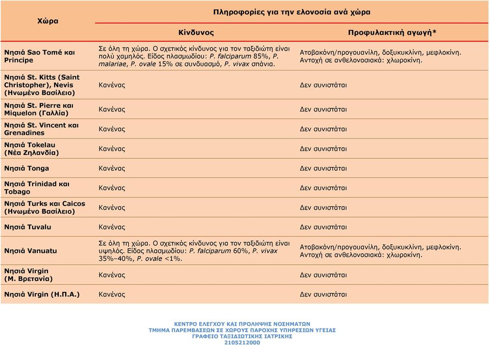 falciparum 85%, P. malariae, P. ovale 15% σε συνδυασμό, P. vivax σπάνια.