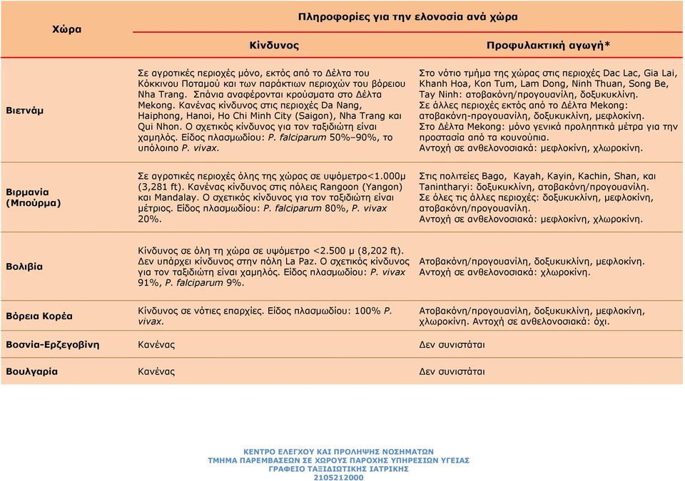 falciparum 50% 90%, το υπόλοιπο P. vivax. Στο νότιο τμήμα της χώρας στις περιοχές Dac Lac, Gia Lai, Khanh Hoa, Kon Tum, Lam Dong, Ninh Thuan, Song Be, Tay Ninh: ατοβακόνη/προγουανίλη, δοξυκυκλίνη.