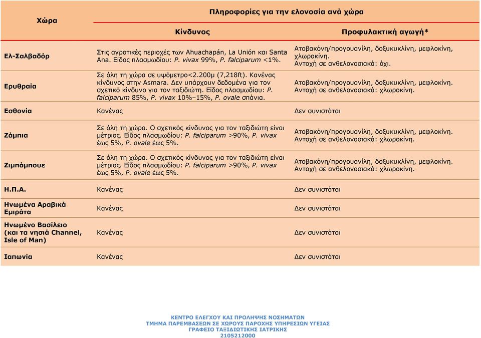 ovale σπάνια. Ατοβακόνη/προγουανίλη, δοξυκυκλίνη, μεφλοκίνη, χλωροκίνη. Εσθονία Ζάμπια Ζιμπάμπουε μέτριος. Είδος πλασμωδίου: P. falciparum >90%, P. vivax έως 5%, P.