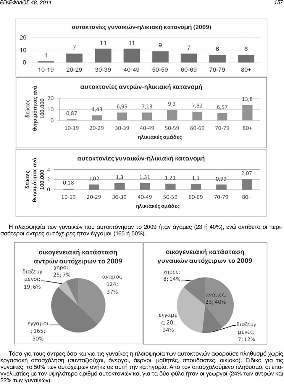 Τόσο για τους άντρες όσο και για τις γυναίκες η πλειοψηφία των αυτοκτονιών αφορούσε πληθυσμό χωρίς εργασιακή απασχόληση (συνταξιούχοι, άνεργοι,