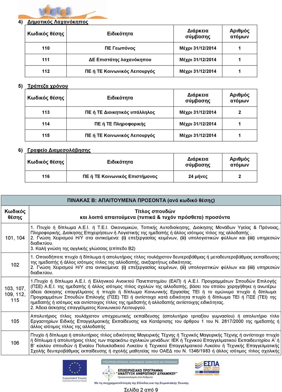 24 μήνες 2 ΠΙΝΑΚΑΣ Β: ΑΠΑΙΤΟΥΜΕΝΑ ΠΡΟΣΟΝΤΑ (ανά κωδικό θέσης) Κωδικός θέσης 101, 104 102 103, 107, 109, 112, 115 105 106 Τίτλος σπουδών και λοιπά απαιτούμενα (τυπικά & τυχόν πρόσθετα) προσόντα 1.