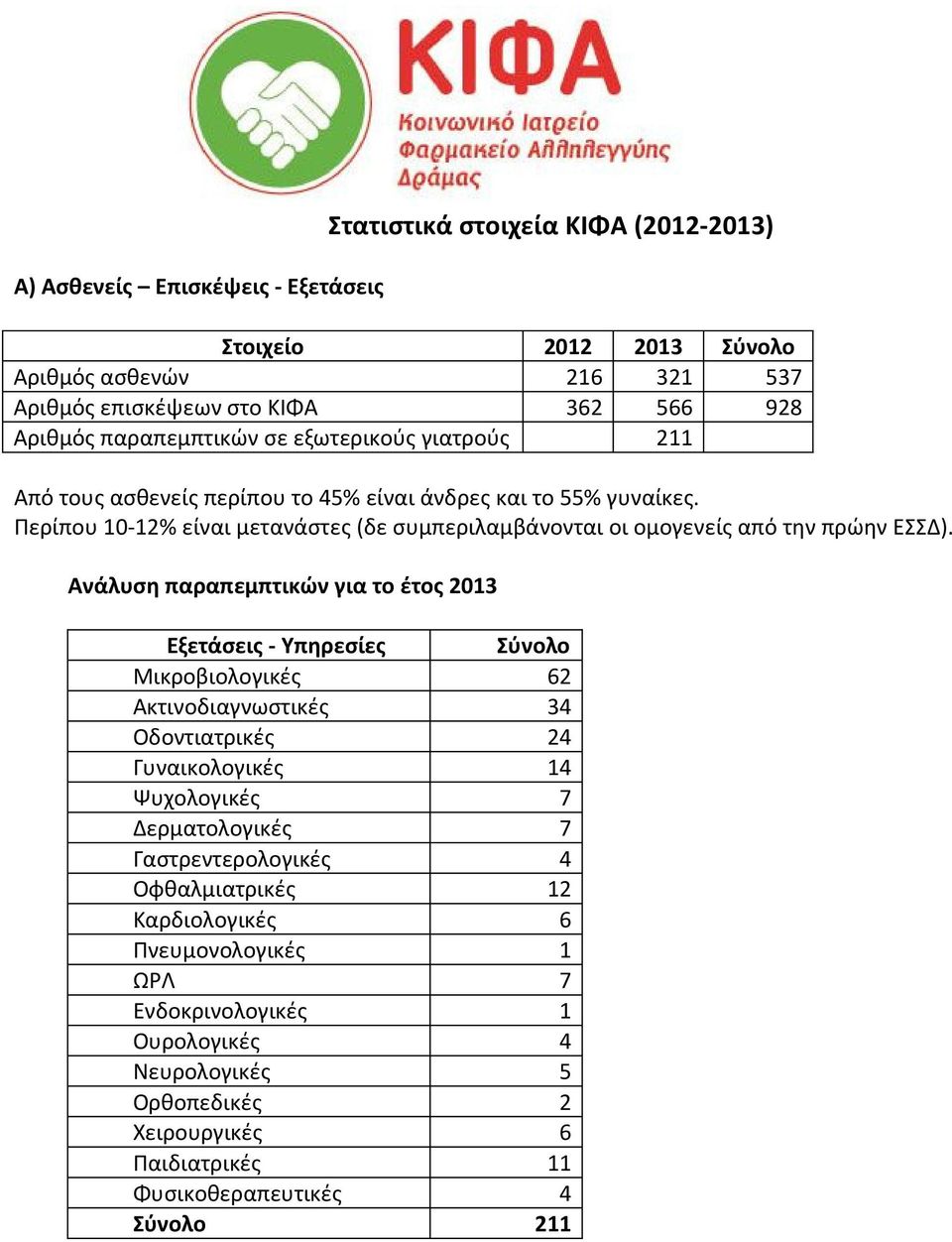 Ανάλυση παραπεμπτικών για το έτος 2013 Εξετάσεις - Υπηρεσίες Σύνολο Μικροβιολογικές 62 Ακτινοδιαγνωστικές 34 Οδοντιατρικές 24 Γυναικολογικές 14 Ψυχολογικές 7 Δερματολογικές 7