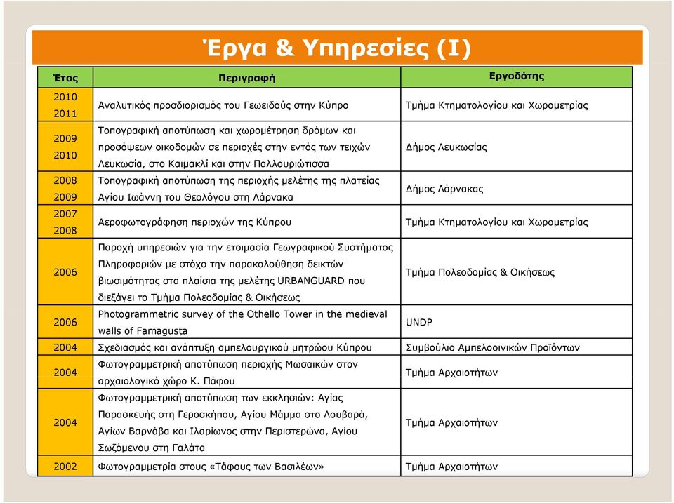 του Θεολόγου στη Λάρνακα ήμος Λάρνακας 2007 2008 Αεροφωτογράφηση περιοχών της Κύπρου Τμήμα Κτηματολογίου και Χωρομετρίας Παροχή υπηρεσιών για την ετοιμασία Γεωγραφικού Συστήματος 2006 Πληροφοριών με