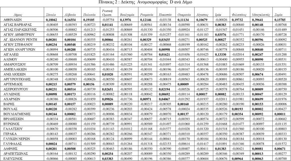 ΒΑΡΒΑΡΑΣ -0,00405-0,00393-0,00723 0,01141-0,00669-0,00561-0,00134-0,00590-0,00631 0,00383-0,00840 0,00148-0,00768 ΑΓΙΑΣ ΠΑΡΑΣΚΕΥΗΣ