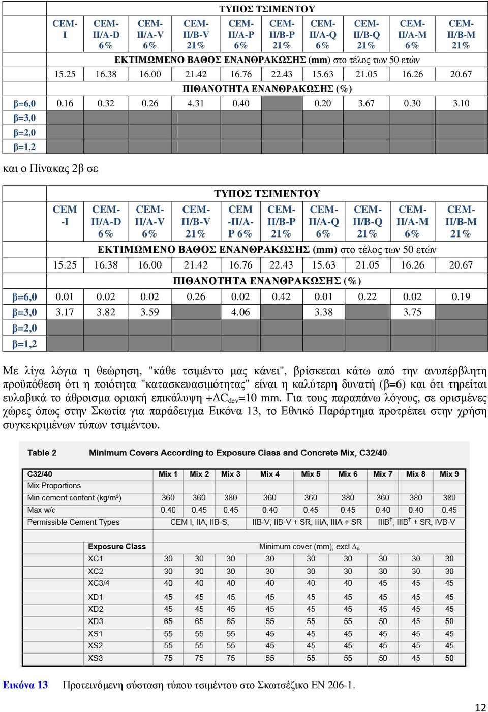 10 β=3,0 β=2,0 β=1,2 και ο Πίνακας 2β σε CEM -I II/A-D II/A-V II/B-V ΤΥΠΟΣ ΤΣΙΜΕΝΤΟΥ CEM -II/A- P II/B-P II/A-Q II/B-Q II/A-M ΕΚΤΙΜΩΜΕΝΟ ΒΑΘΟΣ ΕΝΑΝΘΡΑΚΩΣΗΣ (mm) στο τέλος των 50 ετών II/Β-M 15.25 16.