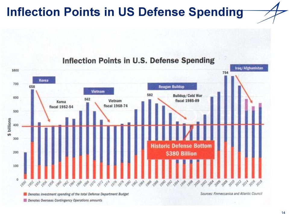 US Defense