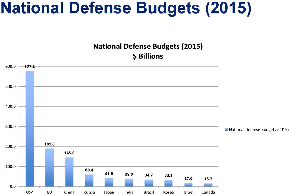 0 National Defense Budgets (2015) 200.0 189.6 145.0 100.0 0.0 60.