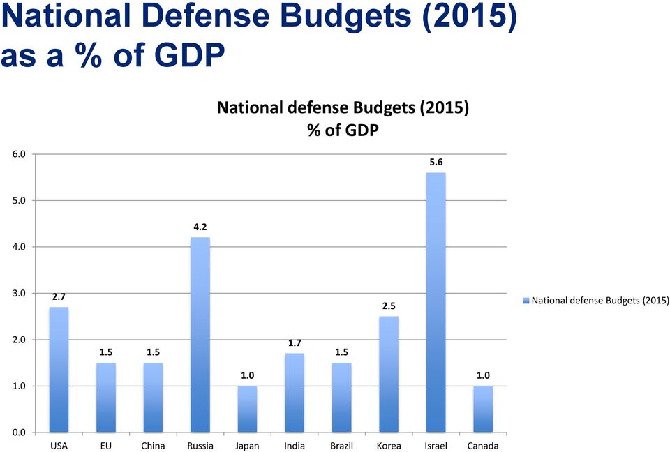 0 2.7 2.5 National defense Budgets (2015) 2.0 1.5 1.5 1.7 1.