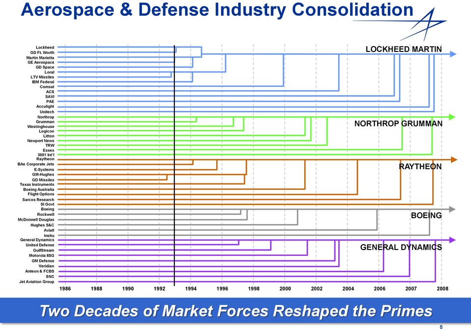 3001 Int l Raytheon BAe Corporate Jets E-Systems GM-Hughes GD Missiles Texas Instruments Boeing Australia Flight Options Sarcos Research SI Govt Boeing Rockwell McDonnell Douglas
