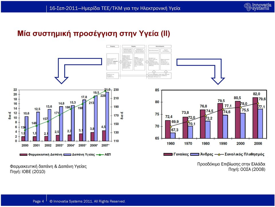 Υγείας Πηγή: ΙΟΒΕ (2010) Προσδόκιµο