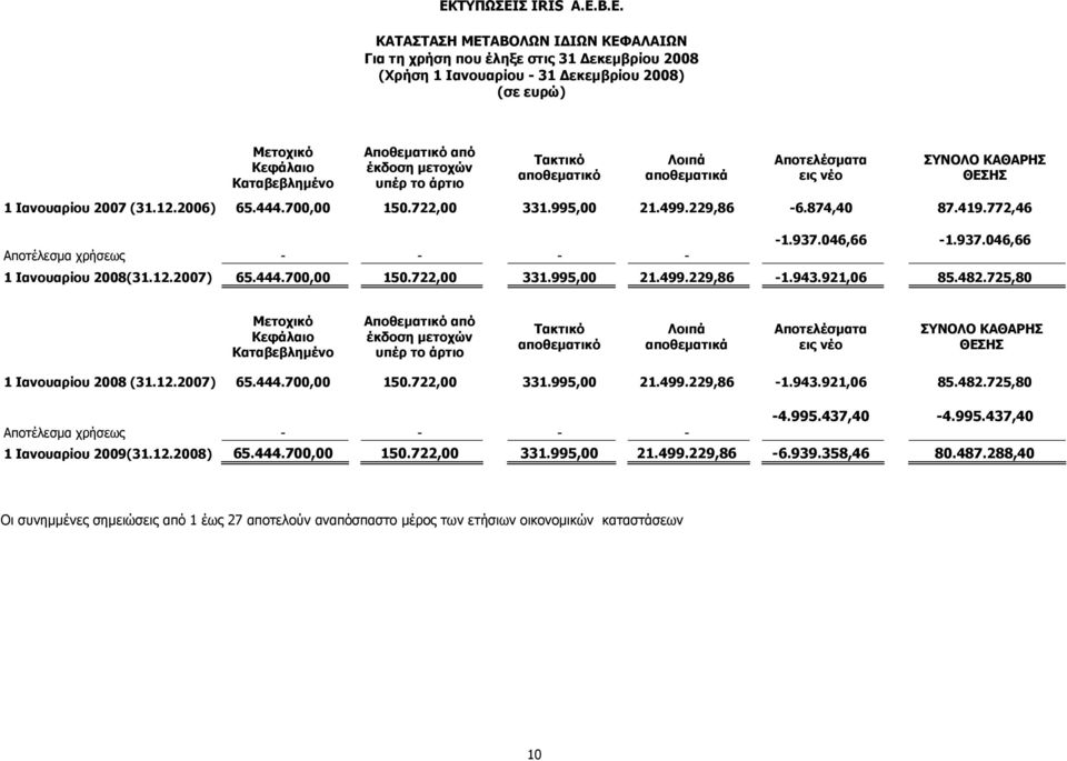 772,46 Αποτέλεσμα χρήσεως - - - - -1.937.046,66-1.937.046,66 1 Ιανουαρίου 2008(31.12.2007) 65.444.700,00 150.722,00 331.995,00 21.499.229,86-1.943.921,06 85.482.
