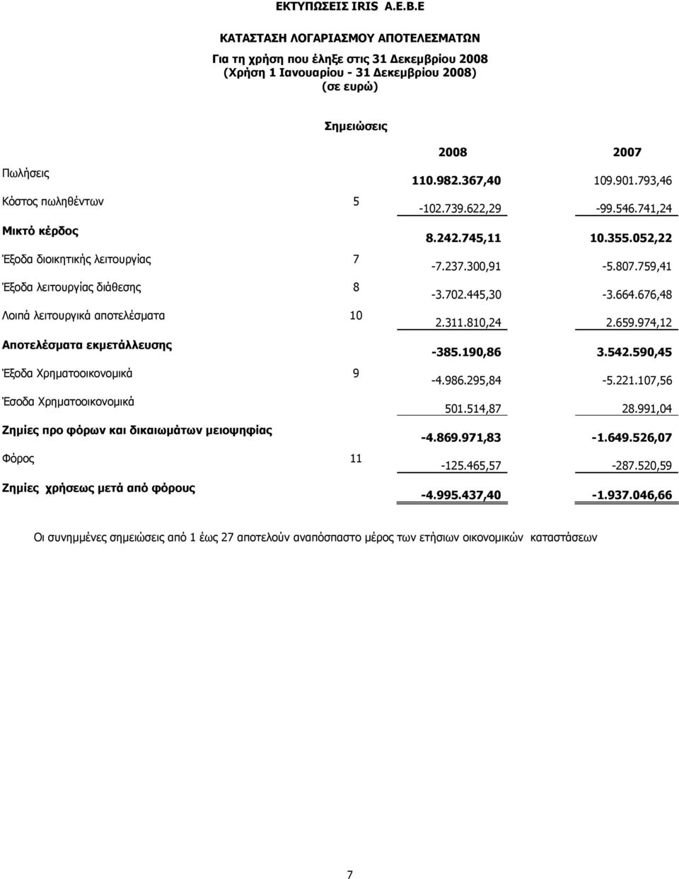 διοικητικής λειτουργίας 7 Έξοδα λειτουργίας διάθεσης 8 Λοιπά λειτουργικά αποτελέσματα 10 Αποτελέσματα εκμετάλλευσης Έξοδα Χρηματοοικονομικά 9 Έσοδα Χρηματοοικονομικά Ζημίες προ φόρων και δικαιωμάτων