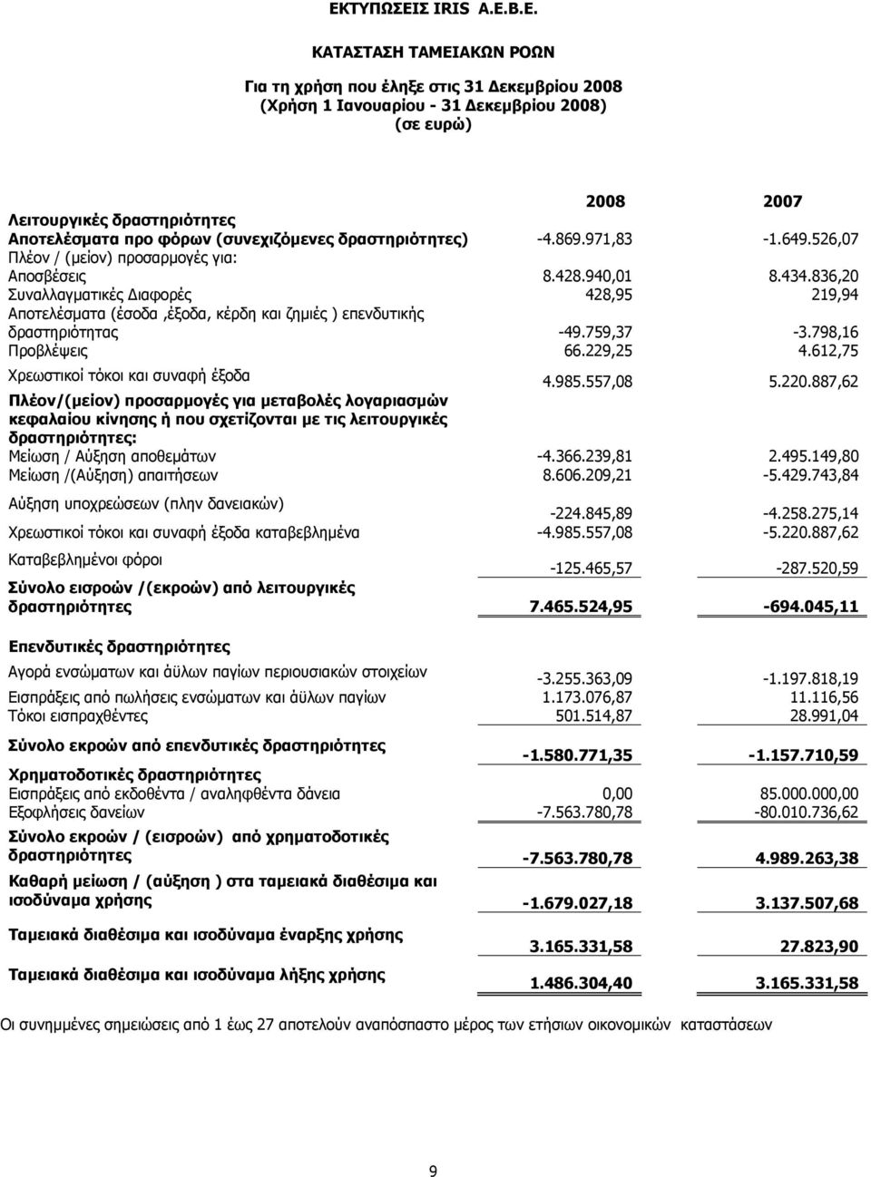 836,20 Συναλλαγματικές ιαφορές 428,95 219,94 Αποτελέσματα (έσοδα,έξοδα, κέρδη και ζημιές ) επενδυτικής δραστηριότητας -49.759,37-3.798,16 Προβλέψεις 66.229,25 4.