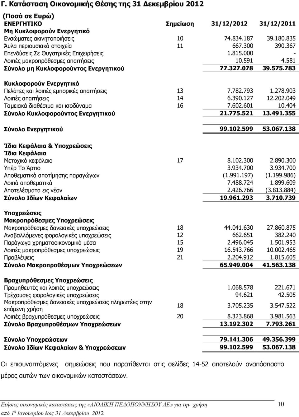 783 Κυκλοφορούν Ενεργητικό Πελάτες και λοιπές εμπορικές απαιτήσεις 13 7.782.793 1.278.903 Λοιπές απαιτήσεις 14 6.390.127 12.202.049 Ταμειακά διαθέσιμα και ισοδύναμα 16 7.602.601 10.