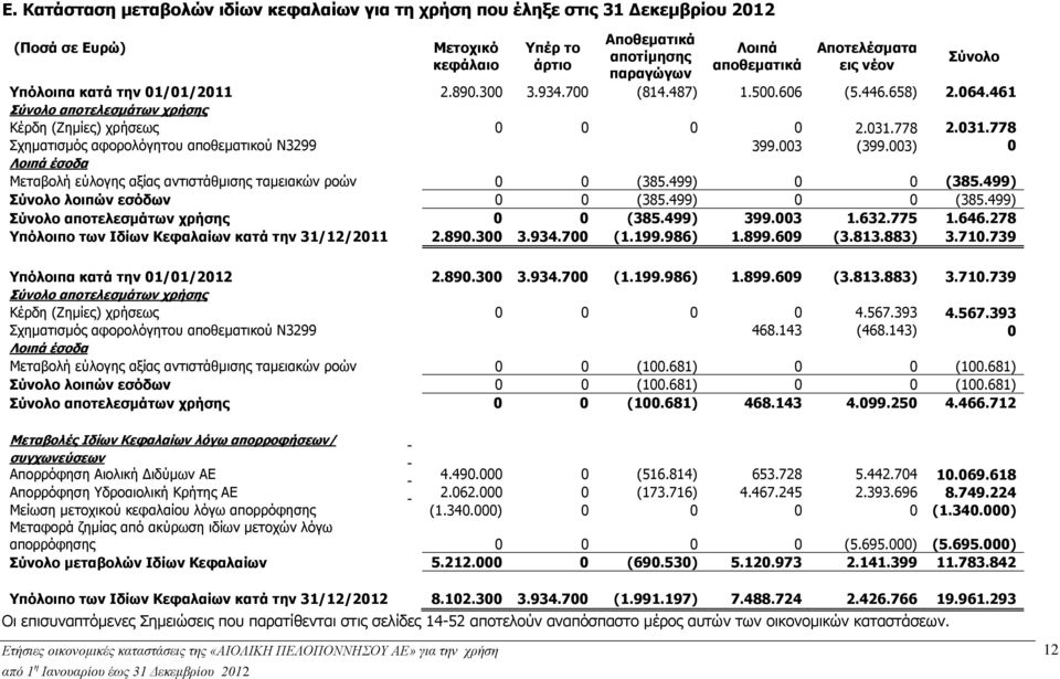 778 2.031.778 Σχηματισμός αφορολόγητου αποθεματικού Ν3299 399.003 (399.003) 0 Λοιπά έσοδα Μεταβολή εύλογης αξίας αντιστάθμισης ταμειακών ροών 0 0 (385.499) 0 0 (385.499) Σύνολο λοιπών εσόδων 0 0 (385.