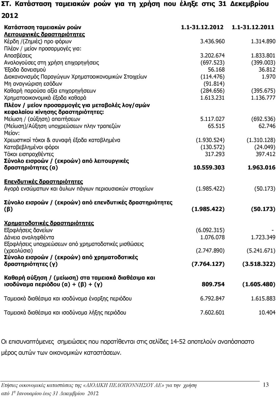 812 Διακανονισμός Παραγώγων Χρηματοοικονομικών Στοιχείων (114.476) 1.970 Μη αναγνώριση εσόδων (91.814) Καθαρή παρούσα αξία επιχορηγήσεων (284.656) (395.675) Χρηματοοικονομικά έξοδα καθαρά 1.613.231 1.