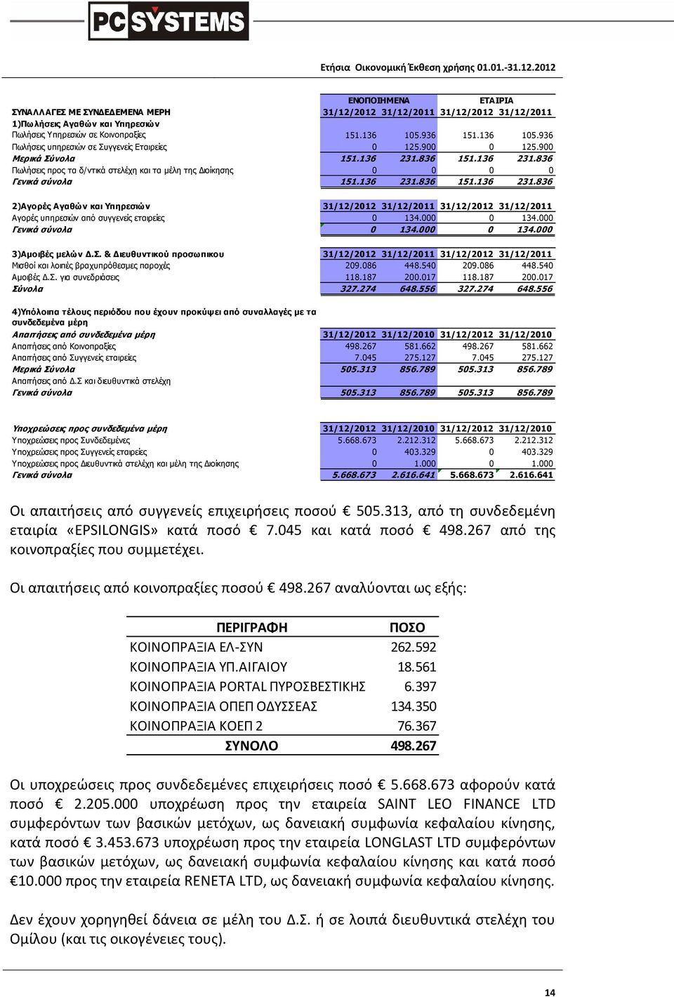 136 231.836 151.136 231.836 2)Αγορές Αγαθών και Υπηρεσιών 31/12/2012 31/12/2011 31/12/2012 31/12/2011 Αγορές υπηρεσιών από συγγενείς εταιρείες 0 134.000 0 134.000 Γενικά σύνολα 0 134.000 0 134.000 3)Αμοιβές μελών Δ.