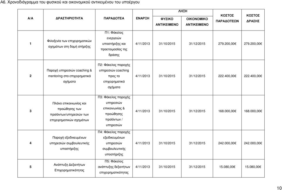 200,00 δράσης Π2: Φάκελος παροχής Παροχή υπηρεσιών coaching & υπηρεσιών coaching 2 mentoring στα επιχειρηµατικά προς τα 4/11/2013 31/10/2015 31/12/2015 222.400,00 222.