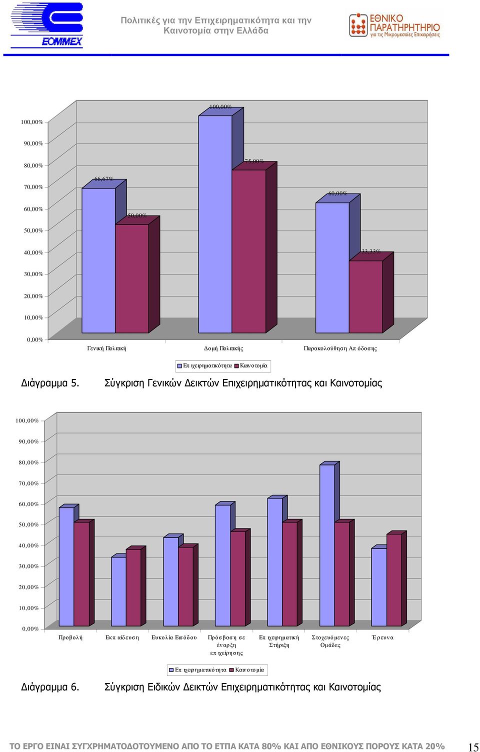 Σύγκριση Γενικών εικτών Επιχειρηµατικότητας και Καινοτοµίας 100,00% 90,00% 80,00% 70,00% 60,00% 50,00% 40,00% 30,00% 20,00% 10,00% 0,00% Προβολή Εκπ αίδευση Ευκολία