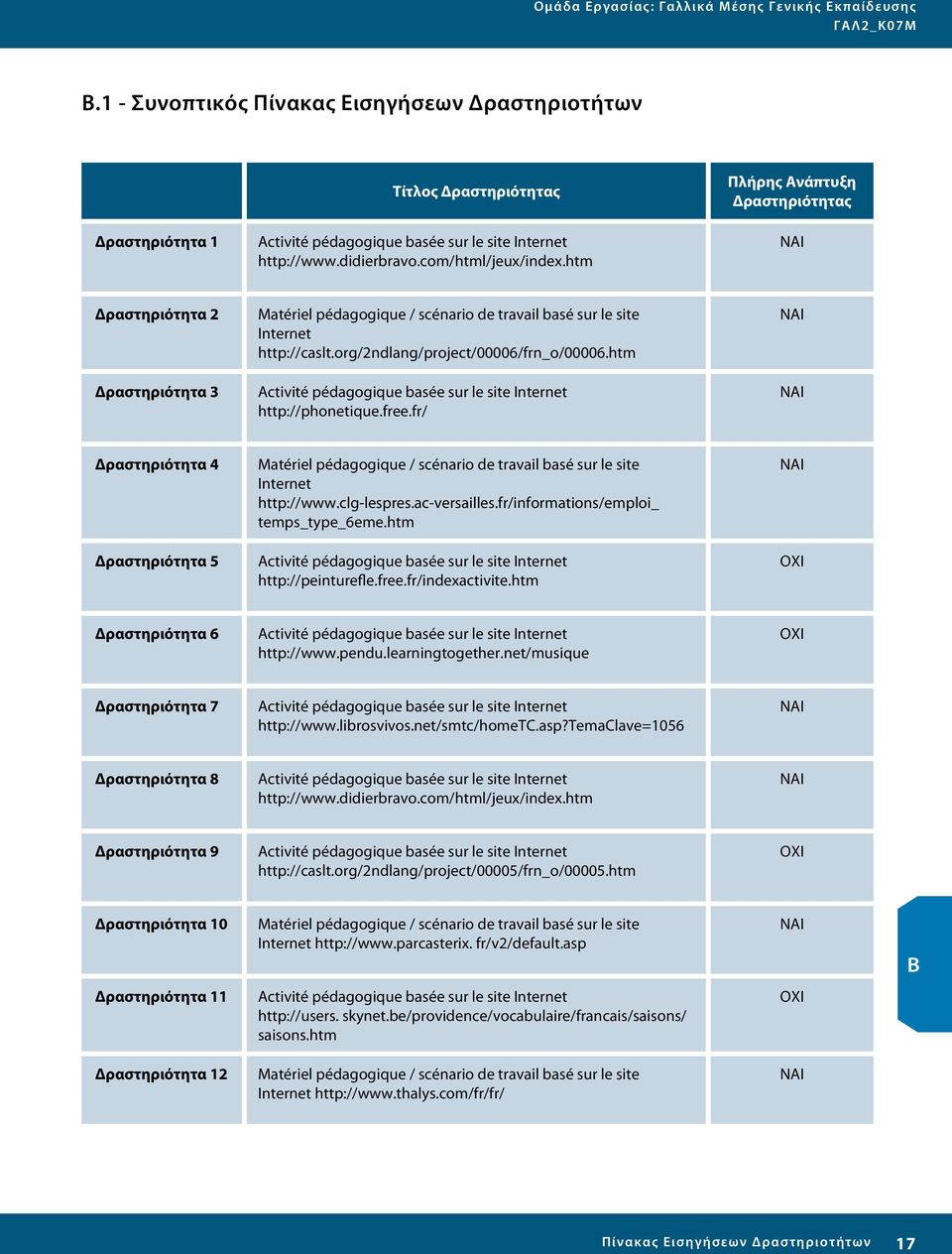 com/html/jeux/index.htm ΝΑΙ Δραστηριότητα 2 Matériel pédagogique / scénario de travail basé sur le site Internet http://caslt.org/2ndlang/project/00006/frn_o/00006.