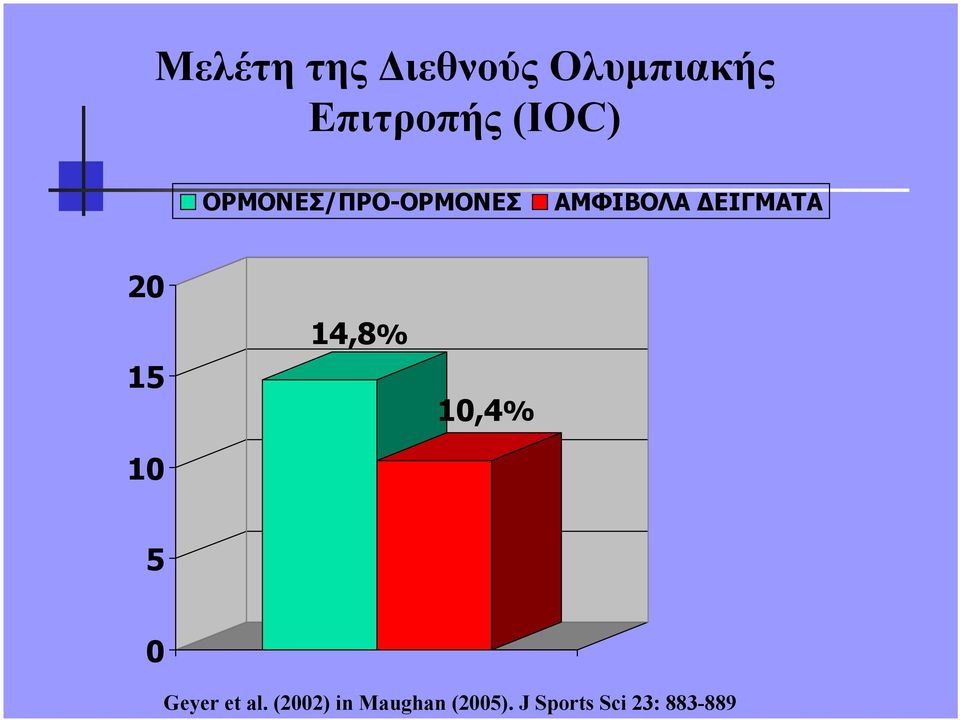 20 15 10 14,8% 10,4% 5 0 Geyer et al.