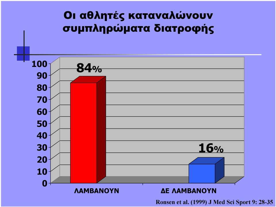 10 0 84% ΛΑΜΒΑΝΟΥΝ 16% Ε ΛΑΜΒΑΝΟΥΝ