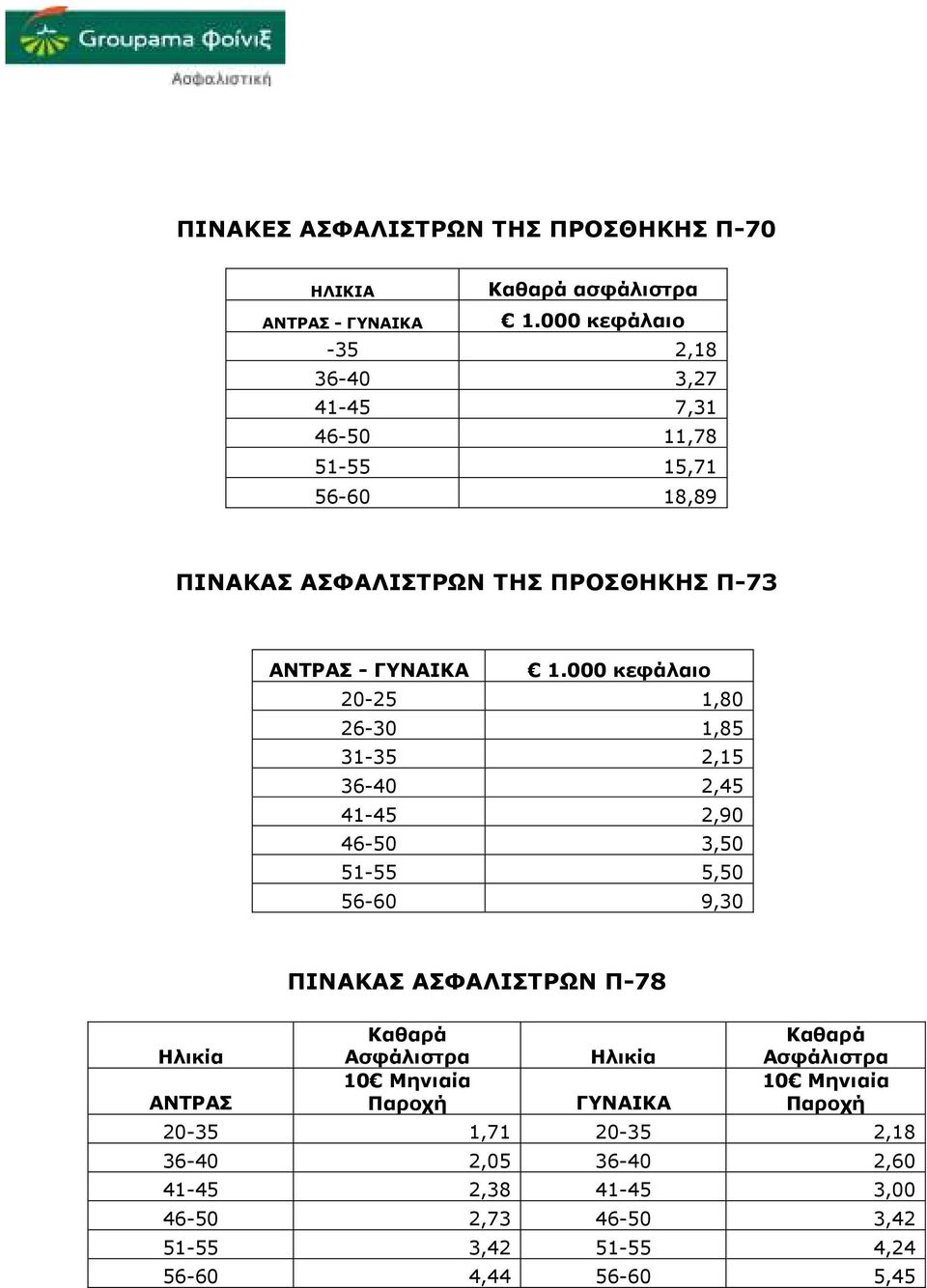 000 κεφάλαιο 20-25 1,80 26-30 1,85 31-35 2,15 36-40 2,45 41-45 2,90 46-50 3,50 51-55 5,50 56-60 9,30 Ηλικία ΑΝΤΡΑΣ ΠΙΝΑΚΑΣ ΑΣΦΑΛΙΣΤΡΩΝ Π-78