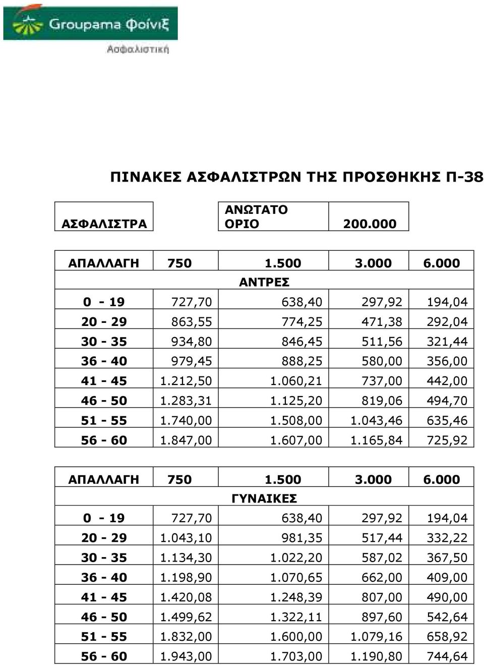 060,21 737,00 442,00 46-50 1.283,31 1.125,20 819,06 494,70 51-55 1.740,00 1.508,00 1.043,46 635,46 56-60 1.847,00 1.607,00 1.165,84 725,92 ΑΠΑΛΛΑΓΗ 750 1.500 3.000 6.