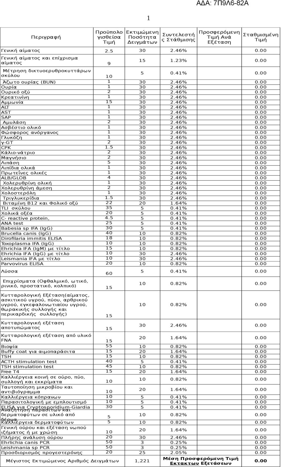 46% 0.00 Aμμωνία 30 2.46% 0.00 ALT 1 30 2.46% 0.00 AST 1 30 2.46% 0.00 SAP 1 30 2.46% 0.00 Αμυλάση 2 30 2.46% 0.00 Ασβέστιο ολικό 1 30 2.46% 0.00 Φώσφορος ανόργανος 1 30 2.46% 0.00 Γλυκόζη 1 30 2.