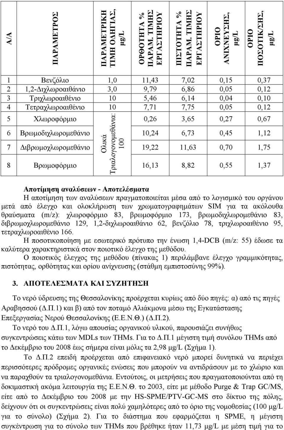 Τετραχλωροαιθένιο 10 7,71 7,75 0,05 0,12 5 Χλωροφόρµιο Ολικά Τριαλογονοµεθάνια: 100 0,26 3,65 0,27 0,67 6 Βρωµοδιχλωροµεθάνιο 10,24 6,73 0,45 1,12 7 ιβρωµοχλωροµεθάνιο 19,22 11,63 0,70 1,75 8