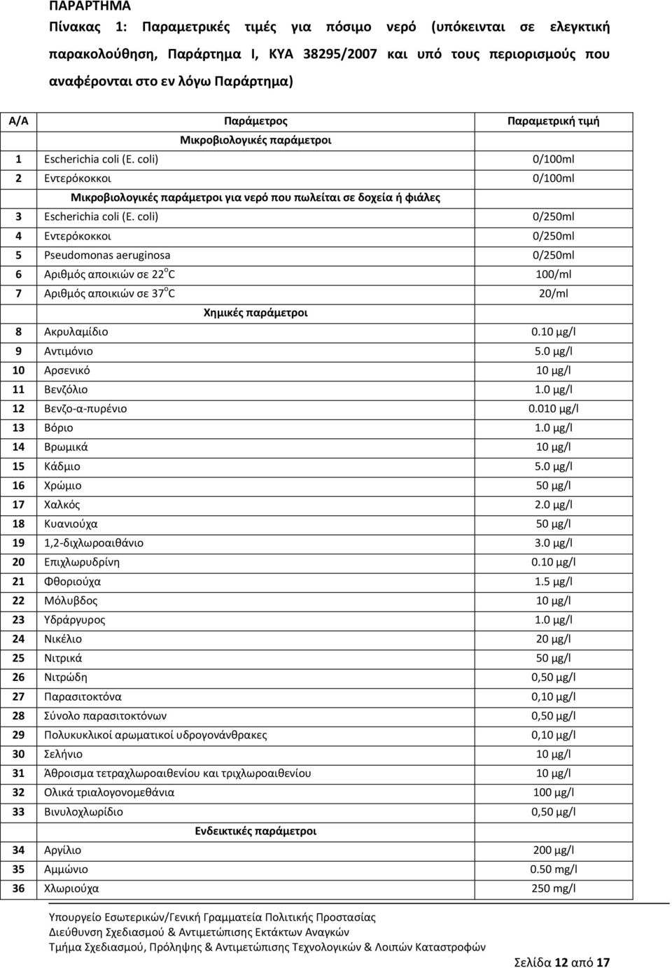 coli) 0/100ml 2 Εντερόκοκκοι 0/100ml Μικροβιολογικζσ παράμετροι για νερό που πωλείται ςε δοχεία ή φιάλεσ 3 Escherichia coli (E.