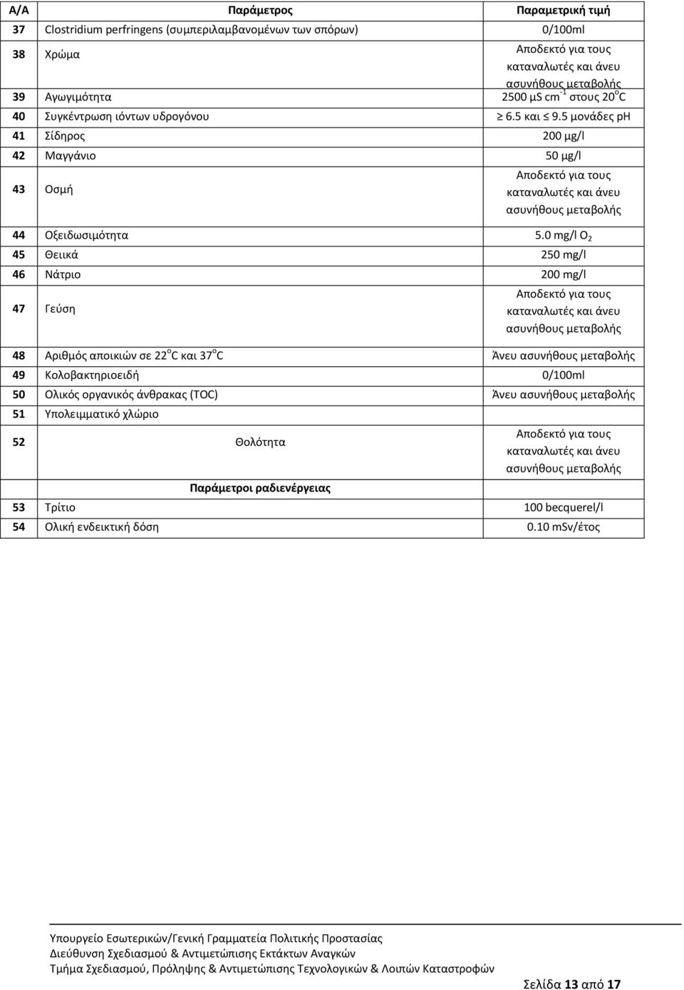 0 mg/l O 2 45 Θειικά 250 mg/l 46 Νάτριο 200 mg/l 47 Γεφςθ Αποδεκτό για τουσ καταναλωτζσ και άνευ αςυνικουσ μεταβολισ 48 Αρικμόσ αποικιϊν ςε 22 ο C και 37 ο C Άνευ αςυνικουσ μεταβολισ 49
