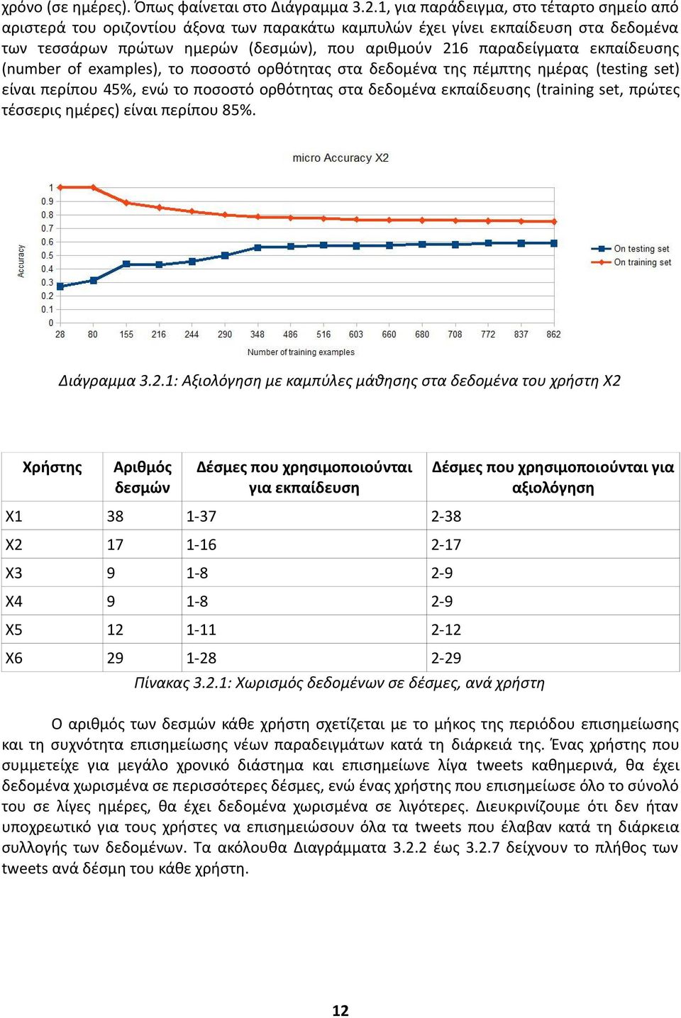 εκπαίδευσης (number of examples), το ποσοστό ορθότητας στα δεδομένα της πέμπτης ημέρας (testing set) είναι περίπου 45%, ενώ το ποσοστό ορθότητας στα δεδομένα εκπαίδευσης (training set, πρώτες