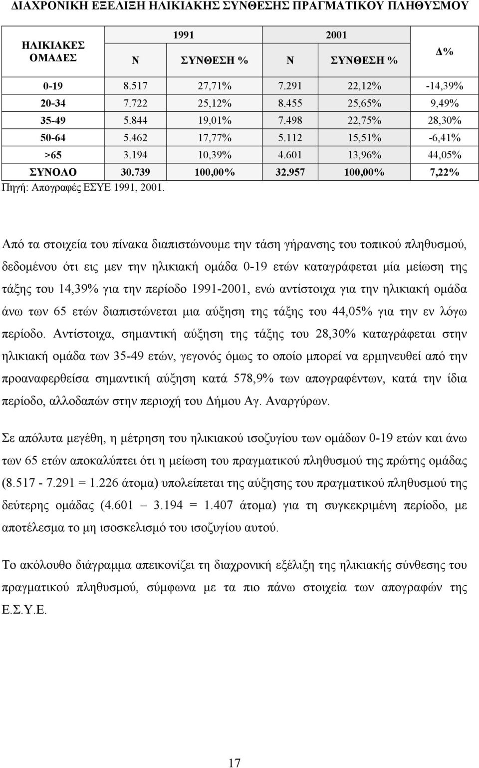 Από τα στοιχεία του πίνακα διαπιστώνουμε την τάση γήρανσης του τοπικού πληθυσμού, δεδομένου ότι εις μεν την ηλικιακή ομάδα 0-19 ετών καταγράφεται μία μείωση της τάξης του 14,39% για την περίοδο