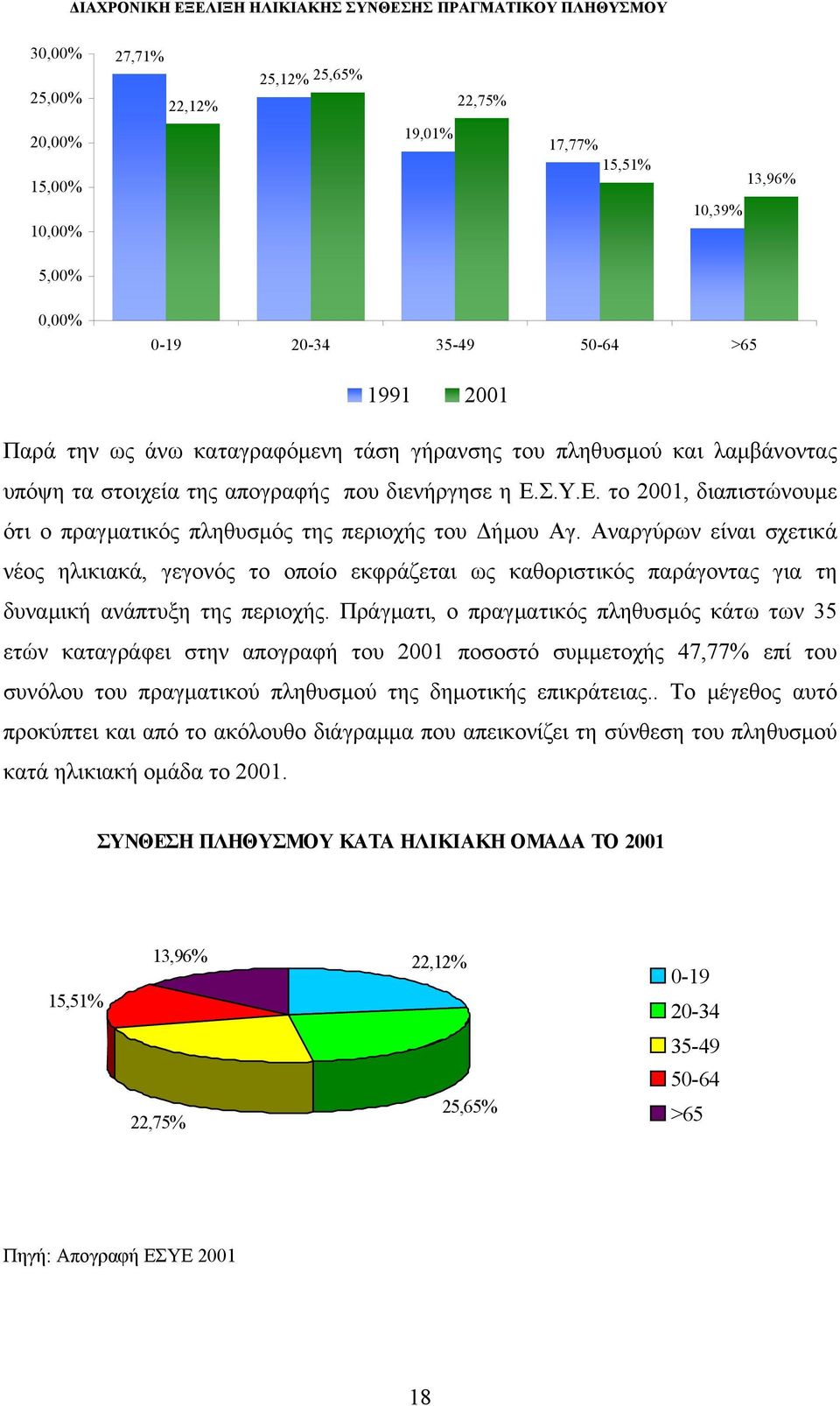 Σ.Υ.Ε. το 2001, διαπιστώνουμε ότι ο πραγματικός πληθυσμός της περιοχής του Δήμου Αγ.