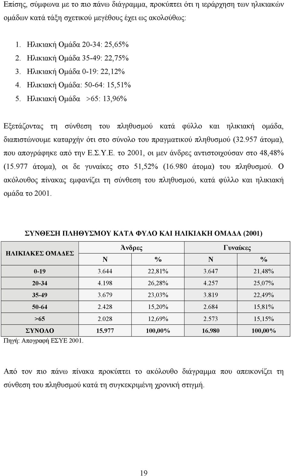 Ηλικιακή Ομάδα >65: 13,96% Εξετάζοντας τη σύνθεση του πληθυσμού κατά φύλλο και ηλικιακή ομάδα, διαπιστώνουμε καταρχήν ότι στο σύνολο του πραγματικού πληθυσμού (32.957 άτομα), που απογράφηκε από την Ε.